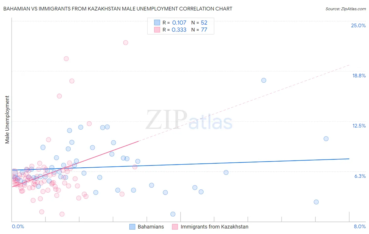 Bahamian vs Immigrants from Kazakhstan Male Unemployment