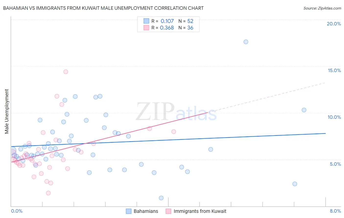 Bahamian vs Immigrants from Kuwait Male Unemployment