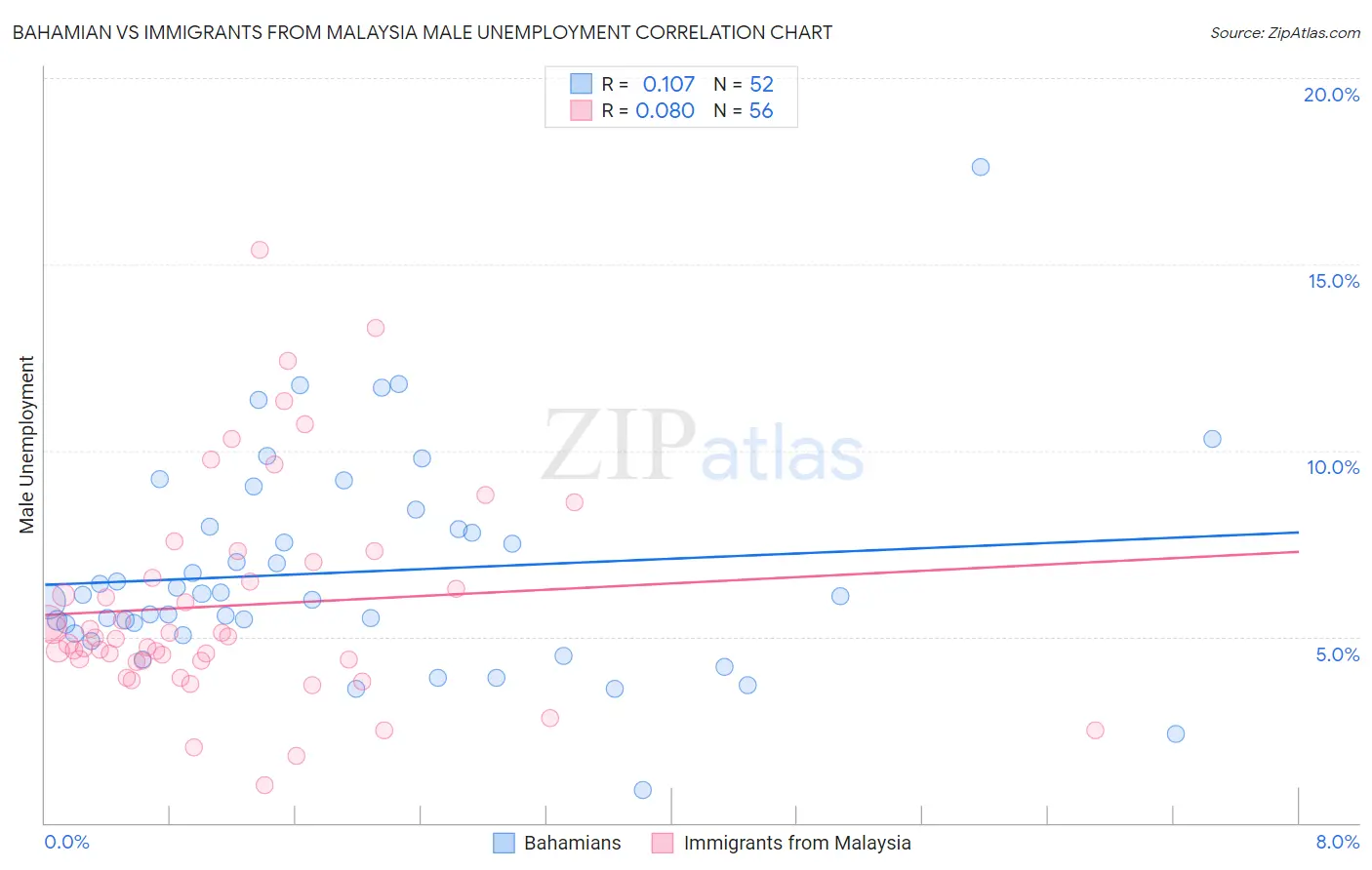 Bahamian vs Immigrants from Malaysia Male Unemployment