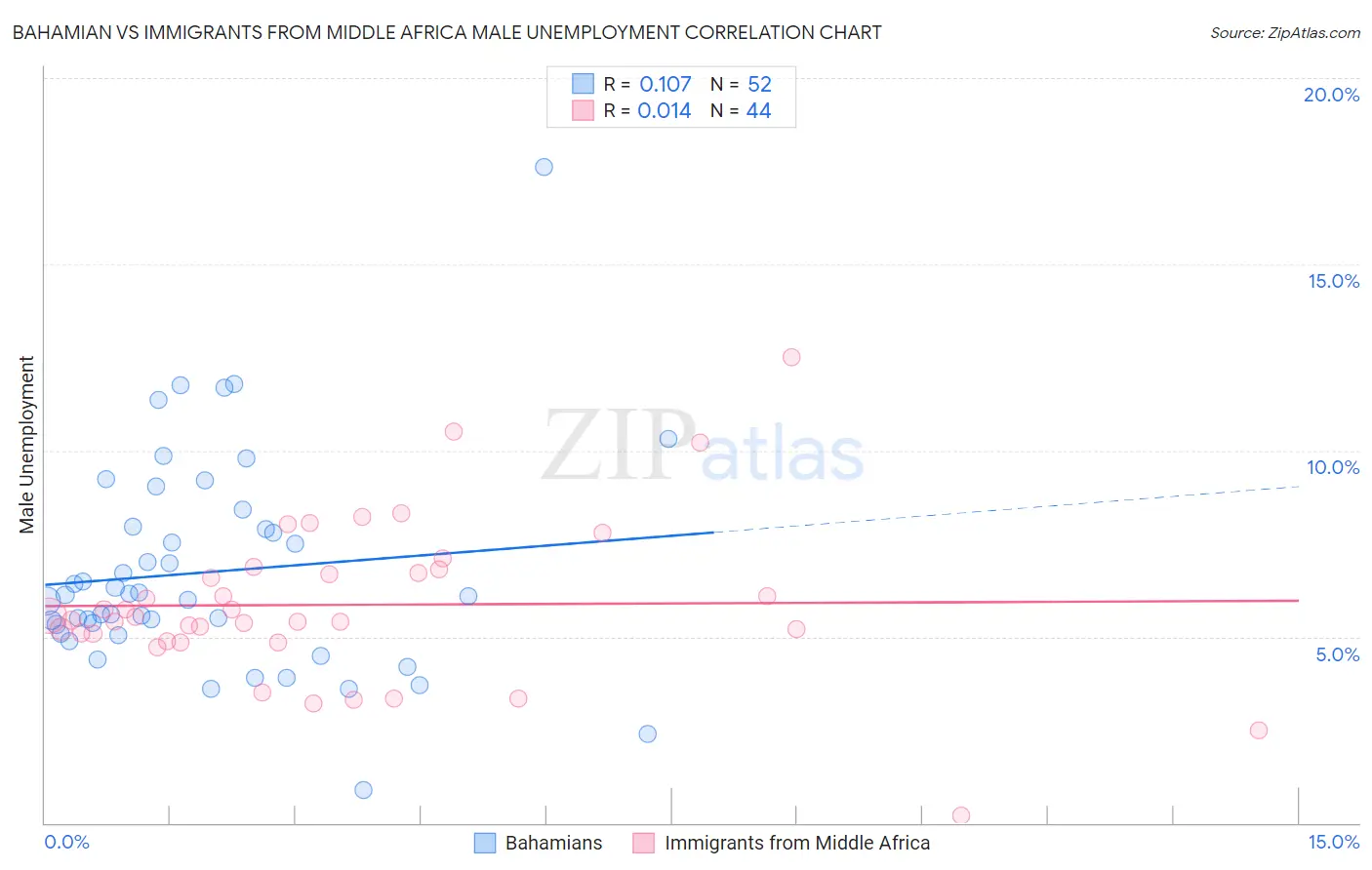 Bahamian vs Immigrants from Middle Africa Male Unemployment
