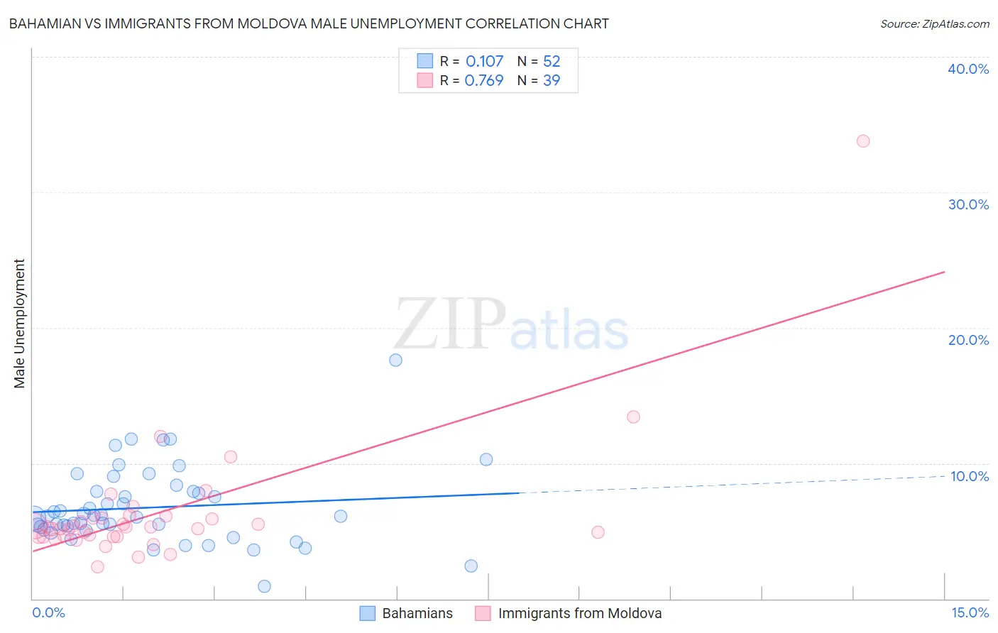 Bahamian vs Immigrants from Moldova Male Unemployment