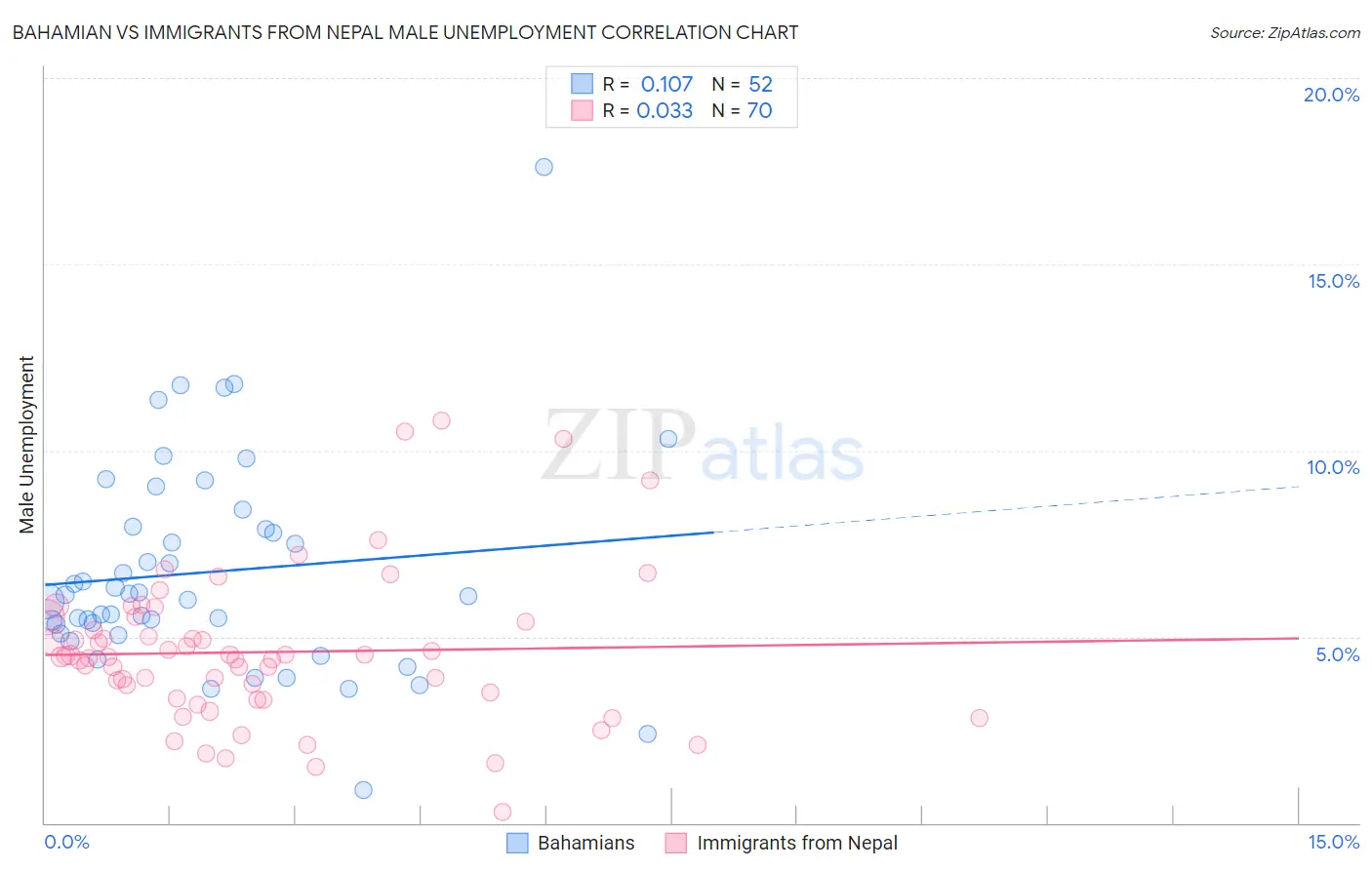 Bahamian vs Immigrants from Nepal Male Unemployment