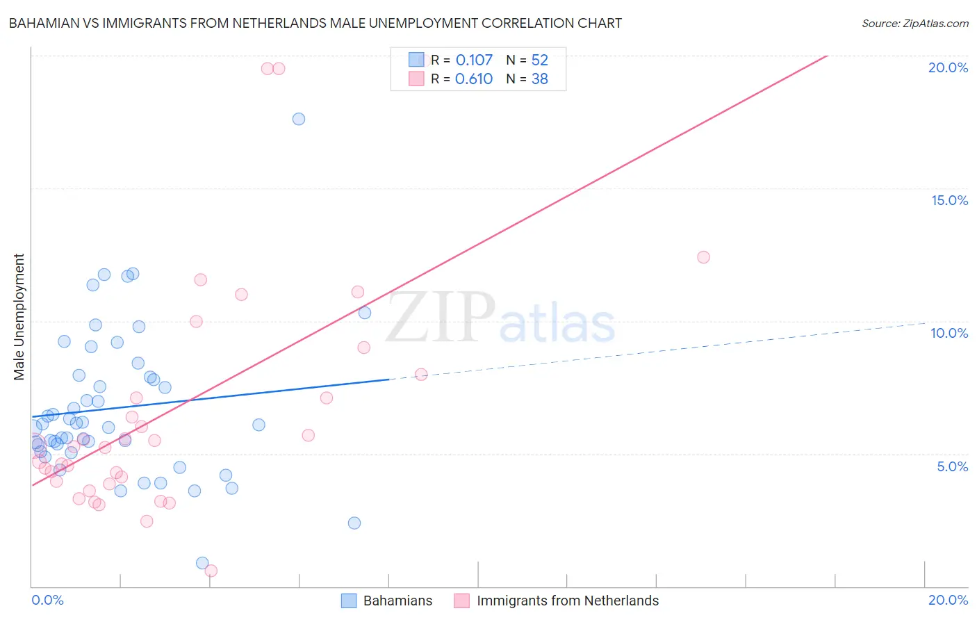 Bahamian vs Immigrants from Netherlands Male Unemployment