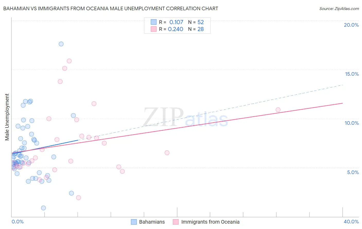 Bahamian vs Immigrants from Oceania Male Unemployment