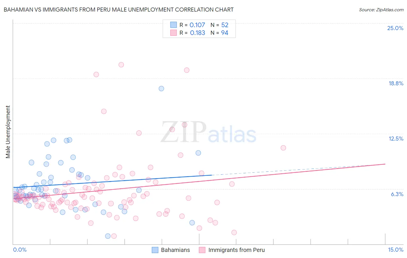 Bahamian vs Immigrants from Peru Male Unemployment