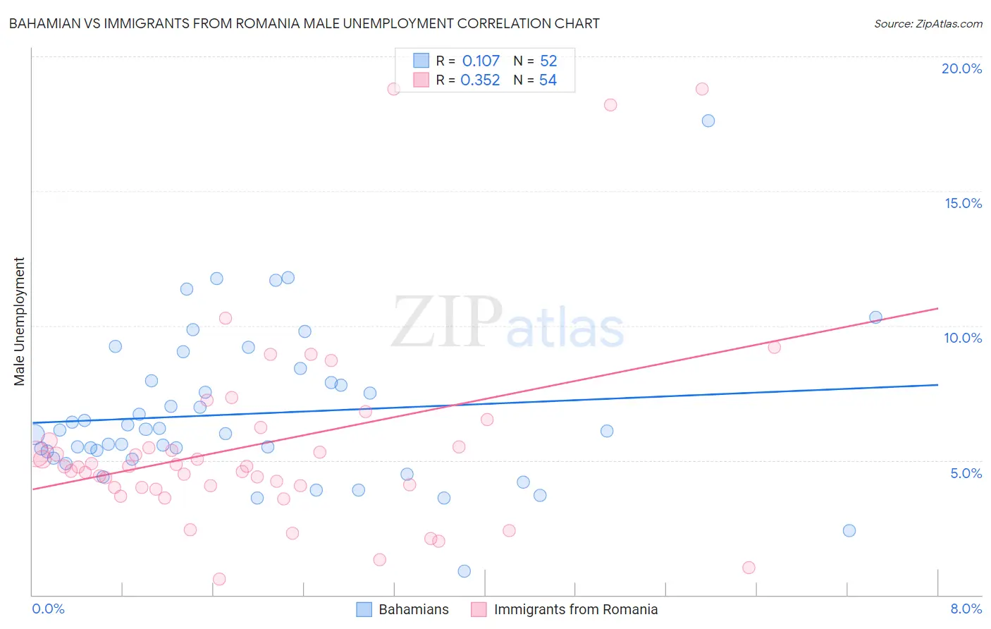 Bahamian vs Immigrants from Romania Male Unemployment