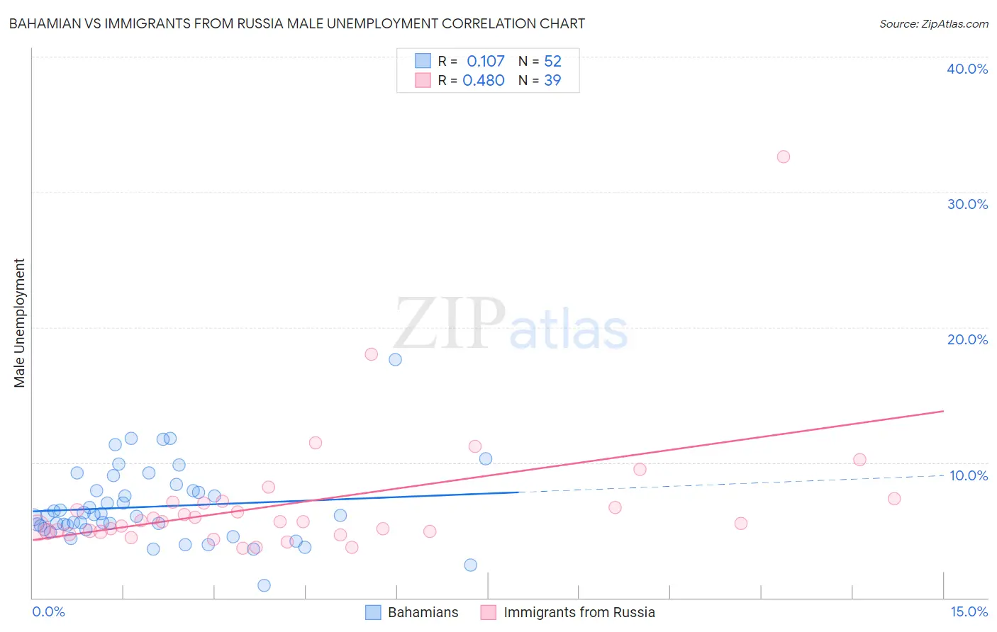 Bahamian vs Immigrants from Russia Male Unemployment