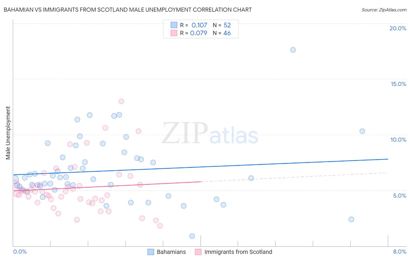 Bahamian vs Immigrants from Scotland Male Unemployment