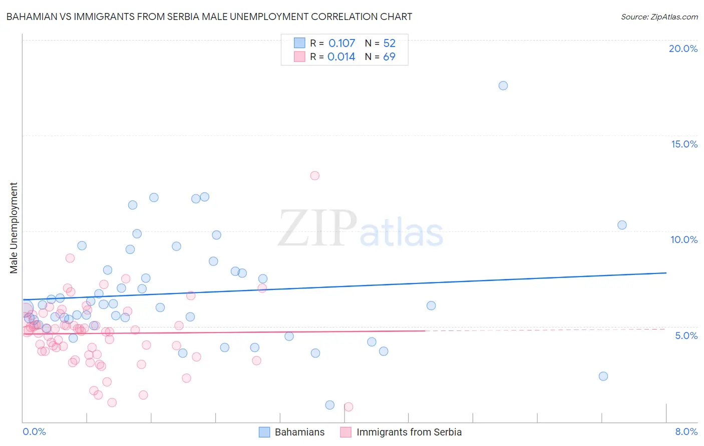 Bahamian vs Immigrants from Serbia Male Unemployment