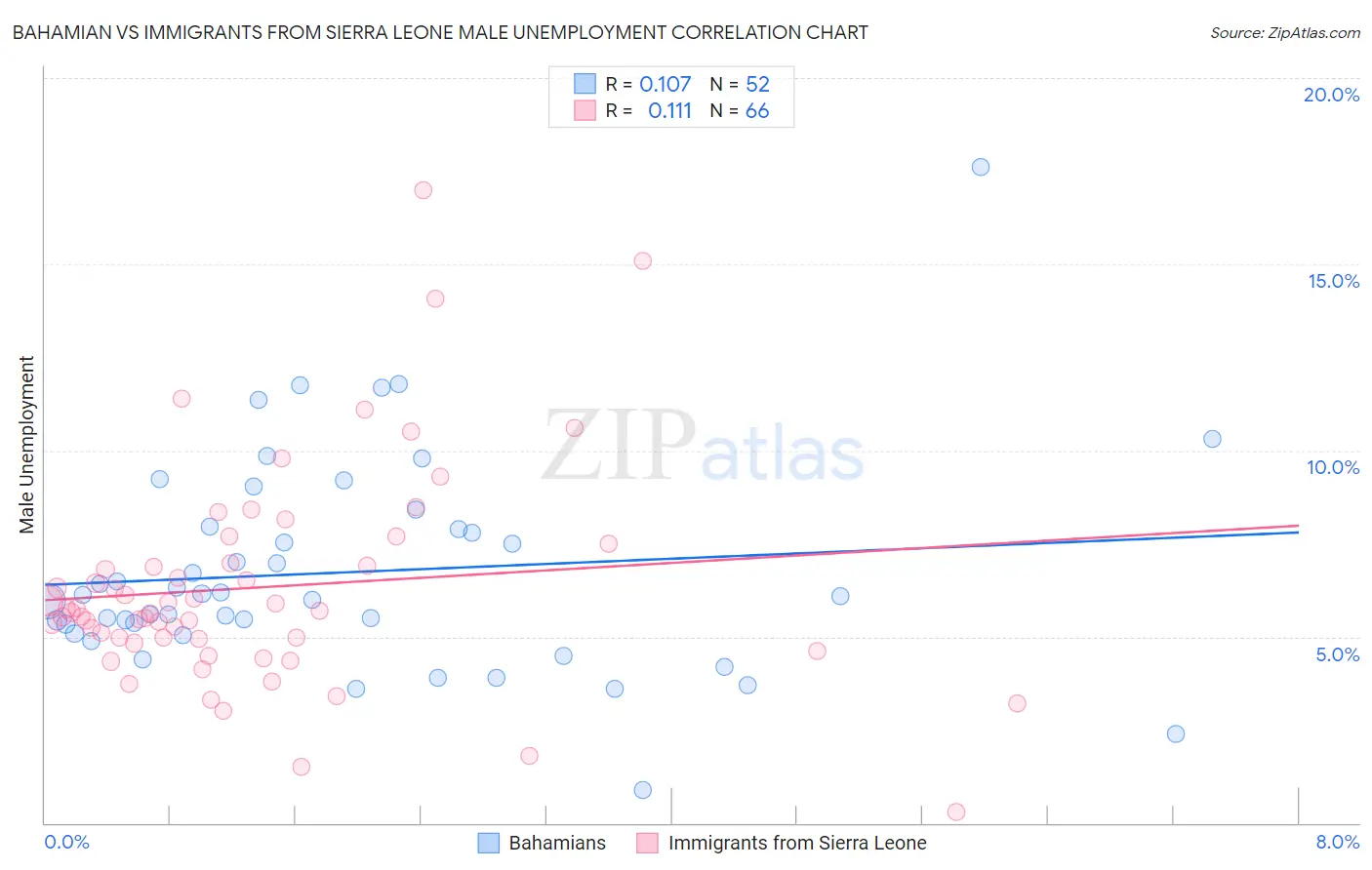 Bahamian vs Immigrants from Sierra Leone Male Unemployment