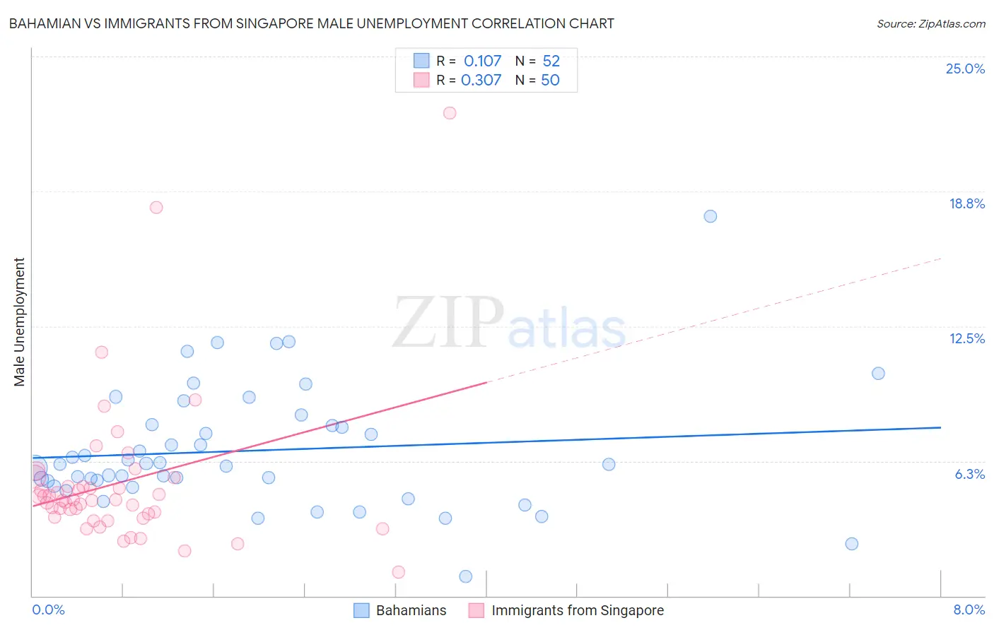 Bahamian vs Immigrants from Singapore Male Unemployment