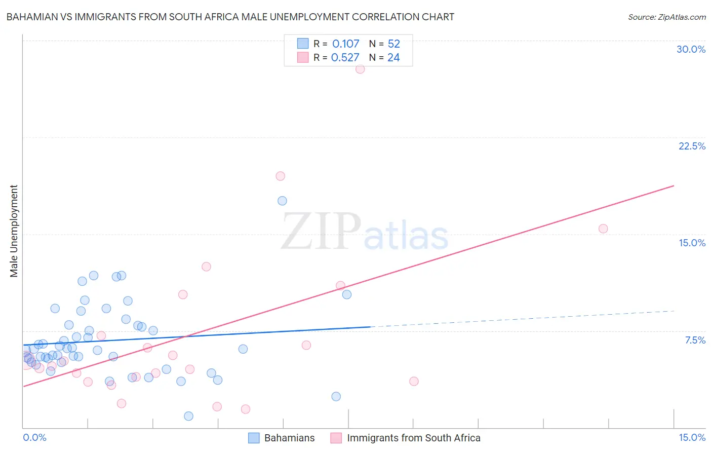 Bahamian vs Immigrants from South Africa Male Unemployment