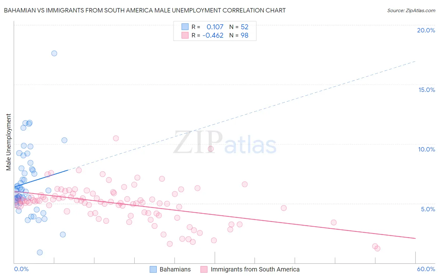 Bahamian vs Immigrants from South America Male Unemployment