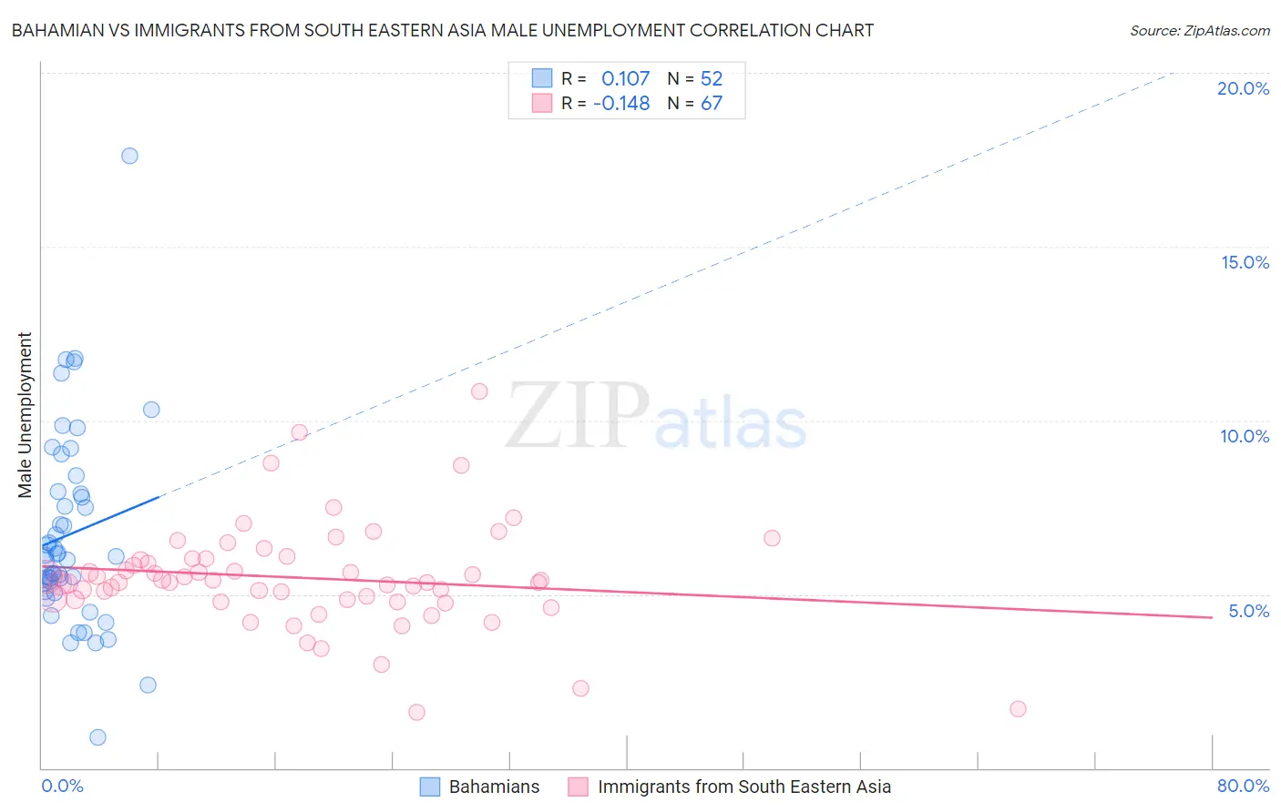 Bahamian vs Immigrants from South Eastern Asia Male Unemployment