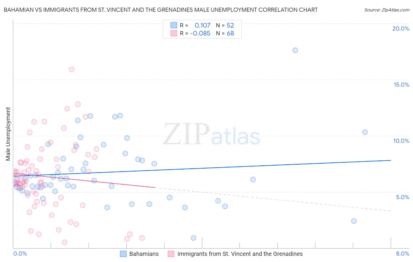 Bahamian vs Immigrants from St. Vincent and the Grenadines Male Unemployment