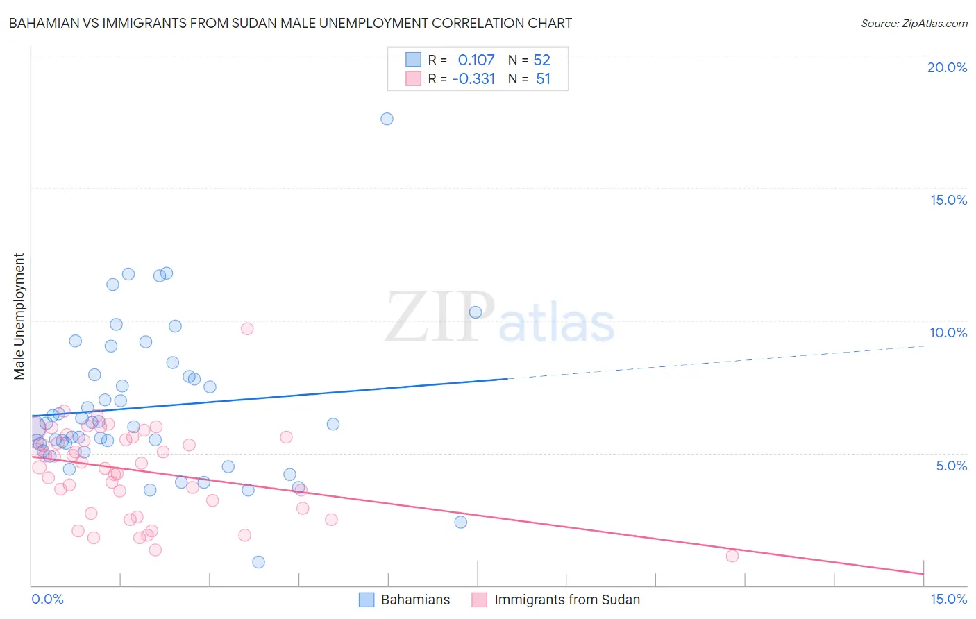 Bahamian vs Immigrants from Sudan Male Unemployment