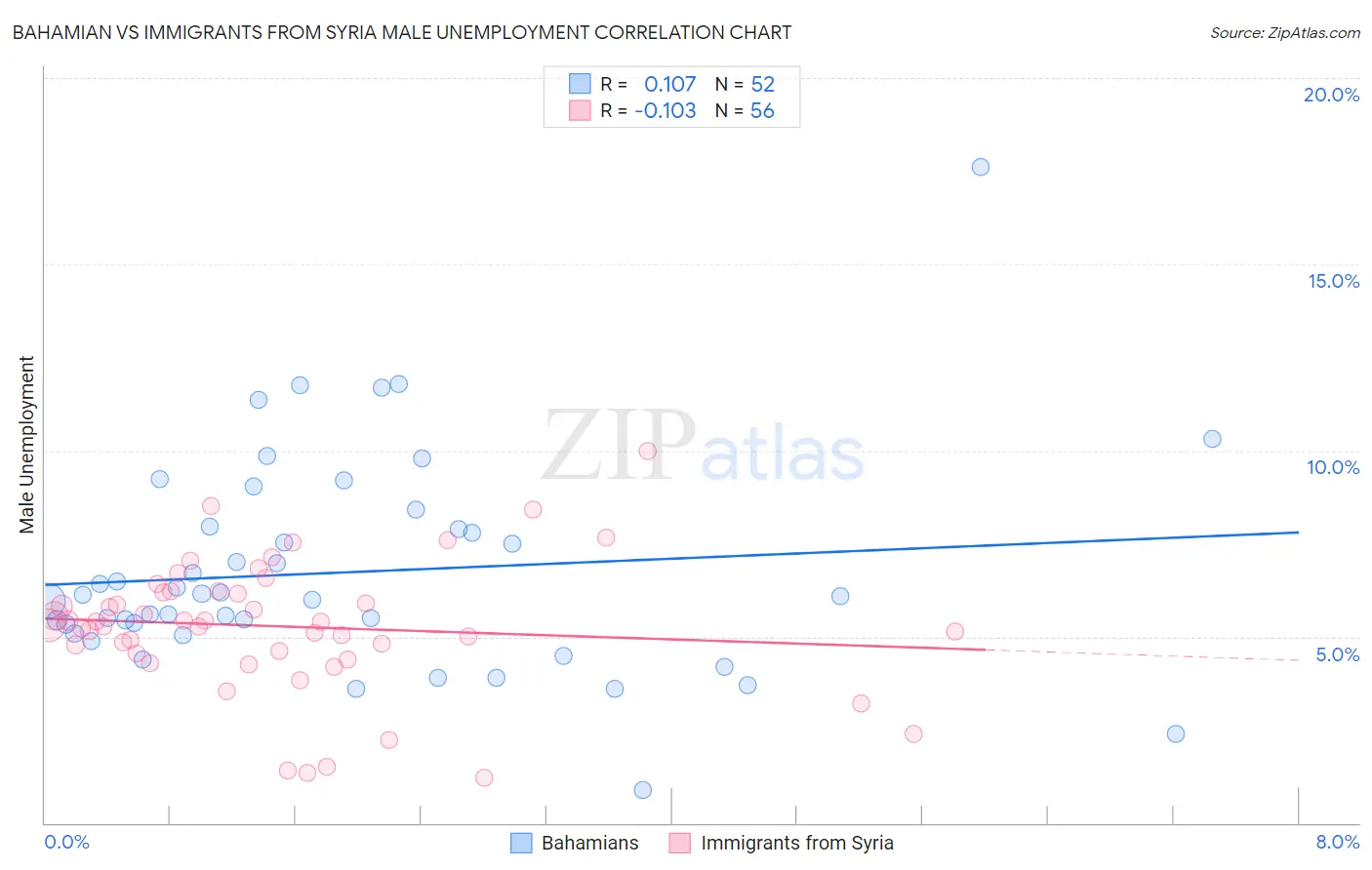 Bahamian vs Immigrants from Syria Male Unemployment