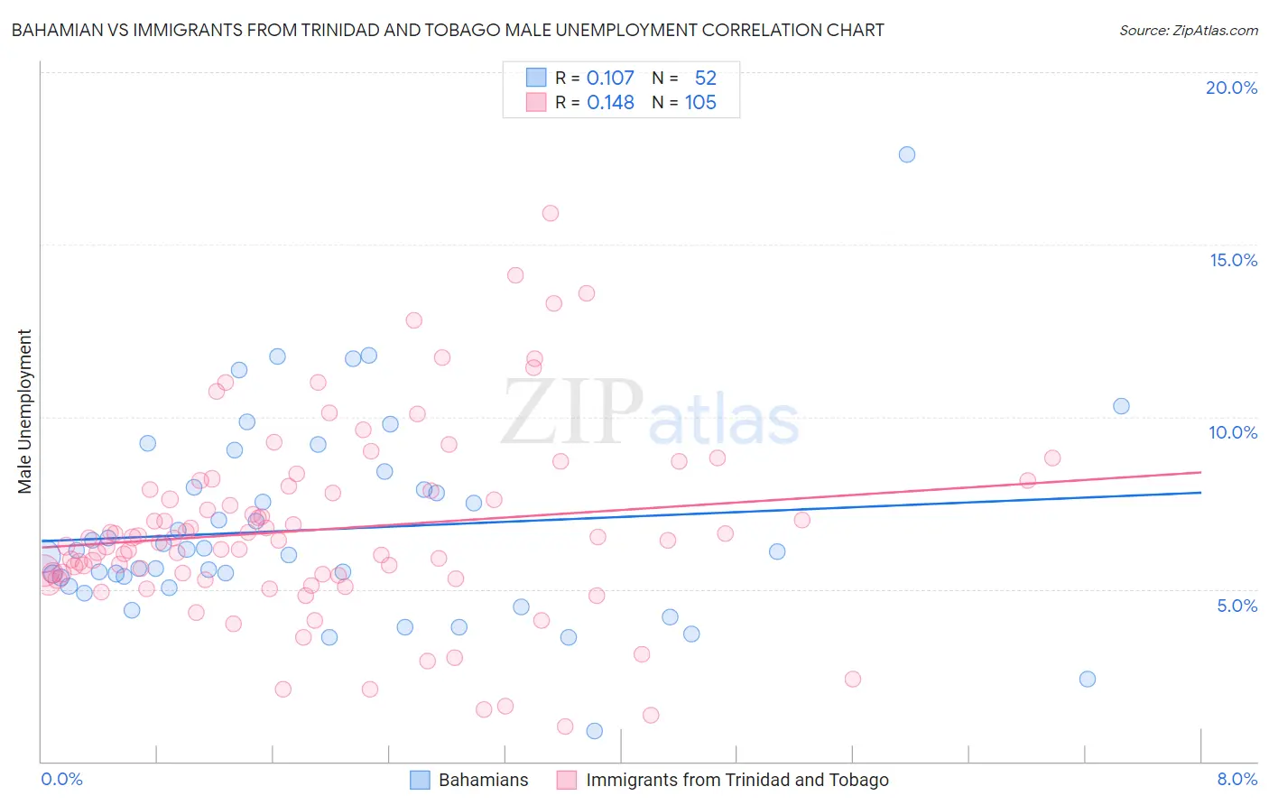 Bahamian vs Immigrants from Trinidad and Tobago Male Unemployment