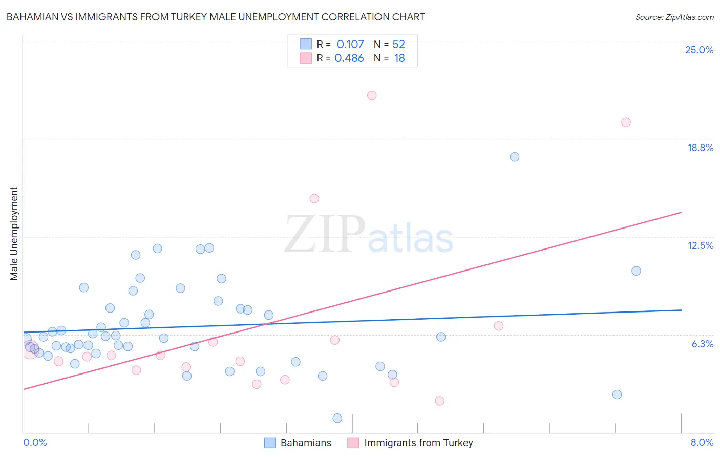 Bahamian vs Immigrants from Turkey Male Unemployment