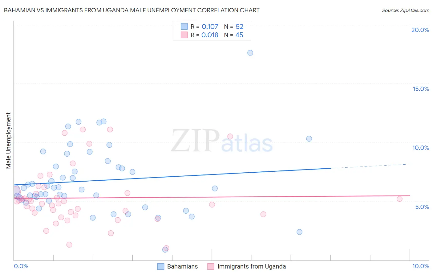 Bahamian vs Immigrants from Uganda Male Unemployment