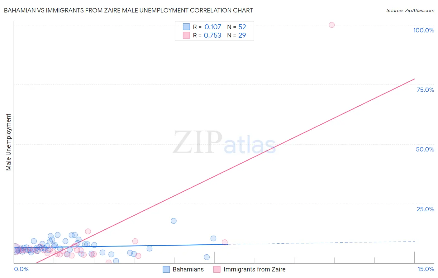 Bahamian vs Immigrants from Zaire Male Unemployment