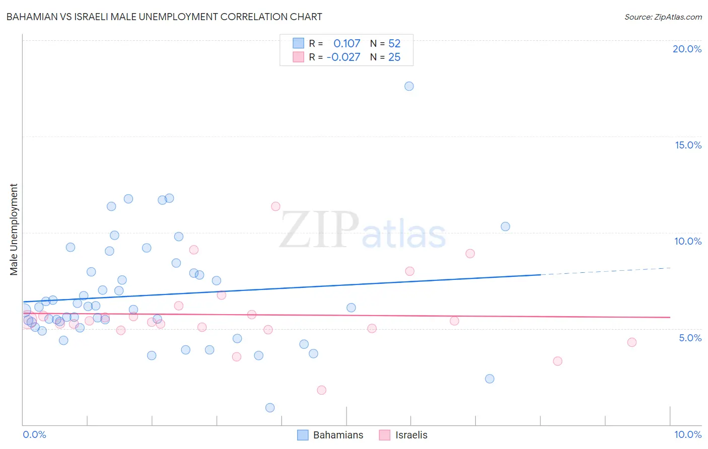 Bahamian vs Israeli Male Unemployment