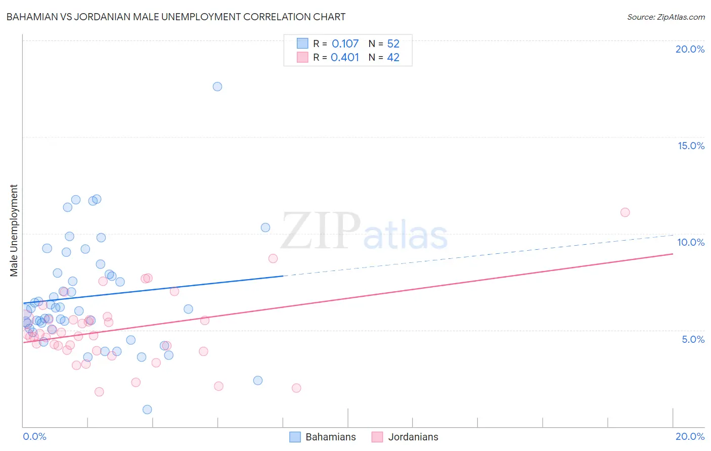 Bahamian vs Jordanian Male Unemployment