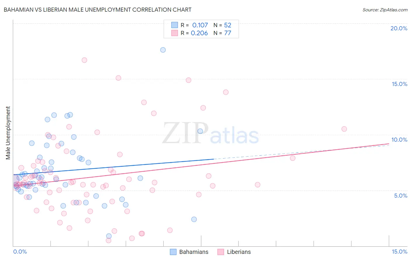 Bahamian vs Liberian Male Unemployment