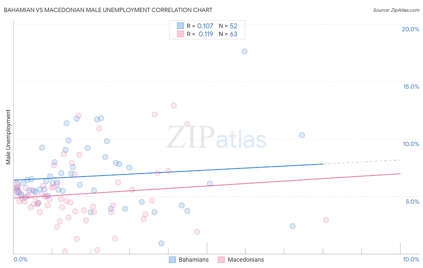 Bahamian vs Macedonian Male Unemployment