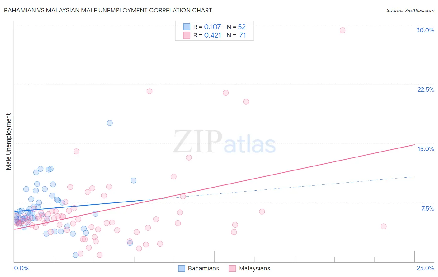 Bahamian vs Malaysian Male Unemployment