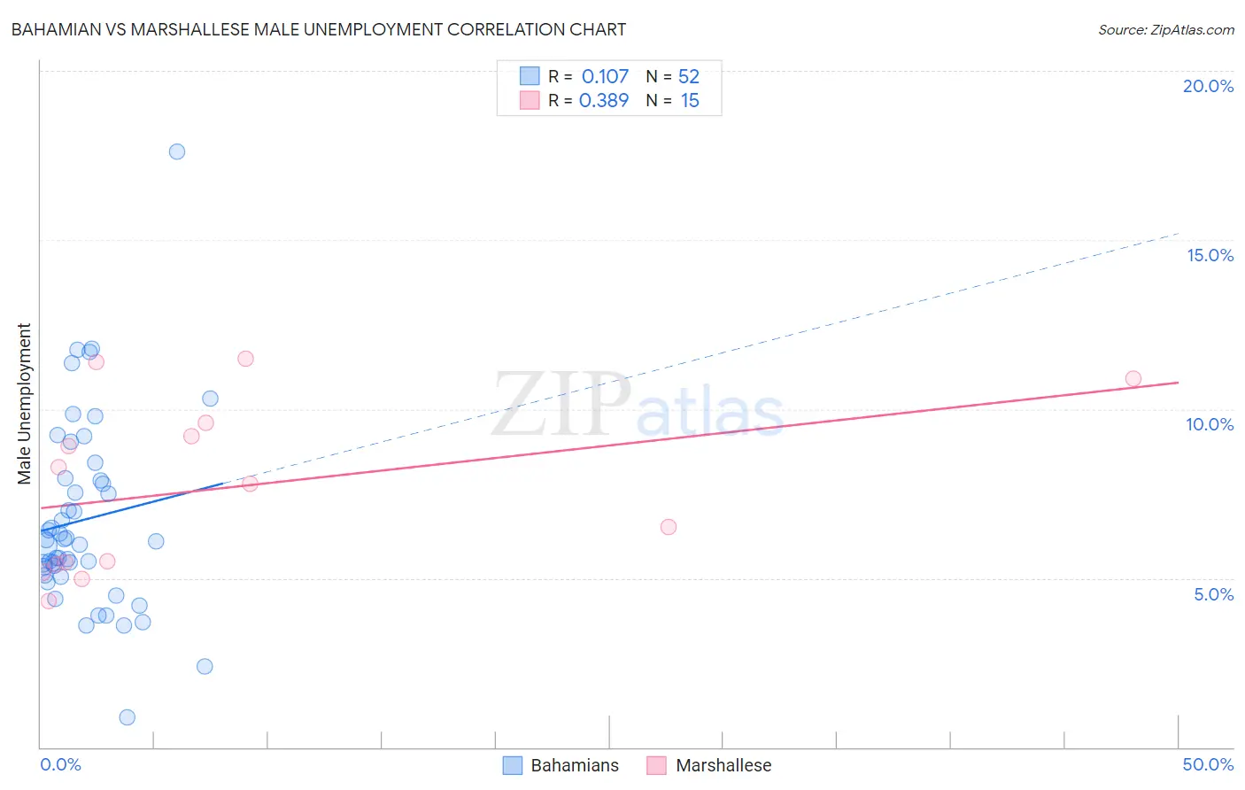 Bahamian vs Marshallese Male Unemployment