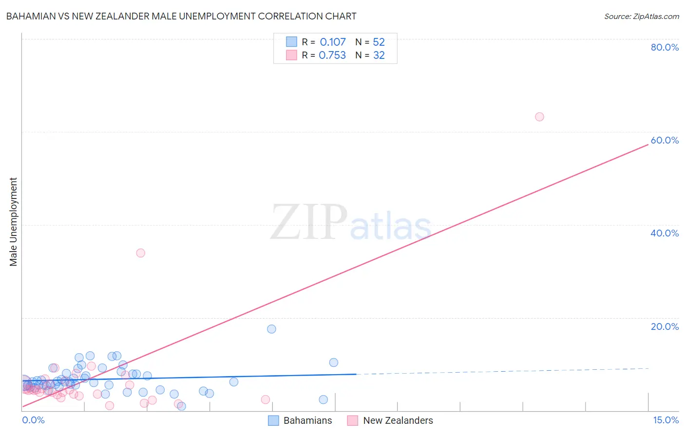 Bahamian vs New Zealander Male Unemployment