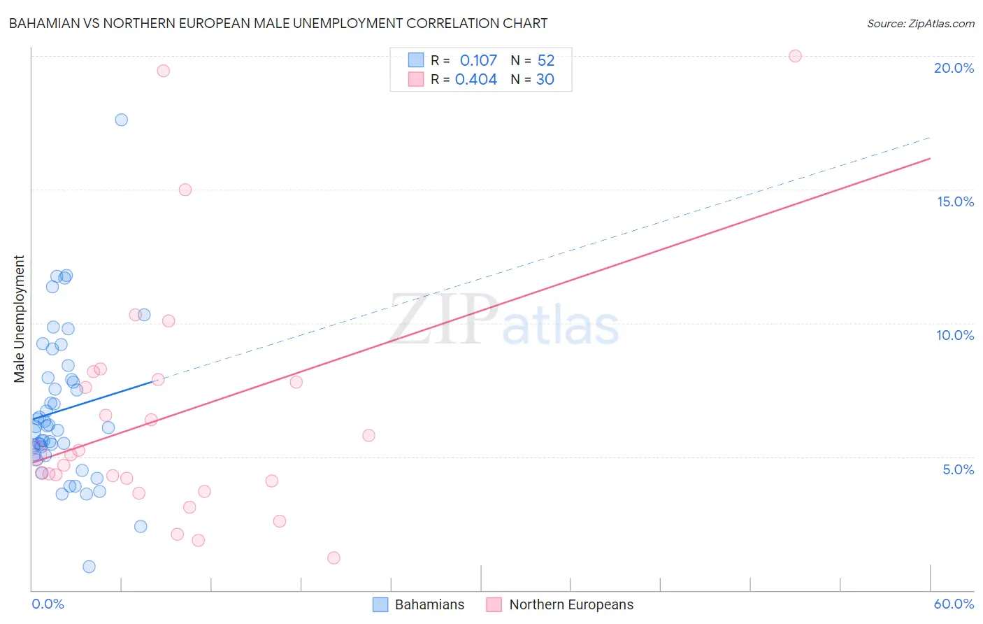Bahamian vs Northern European Male Unemployment