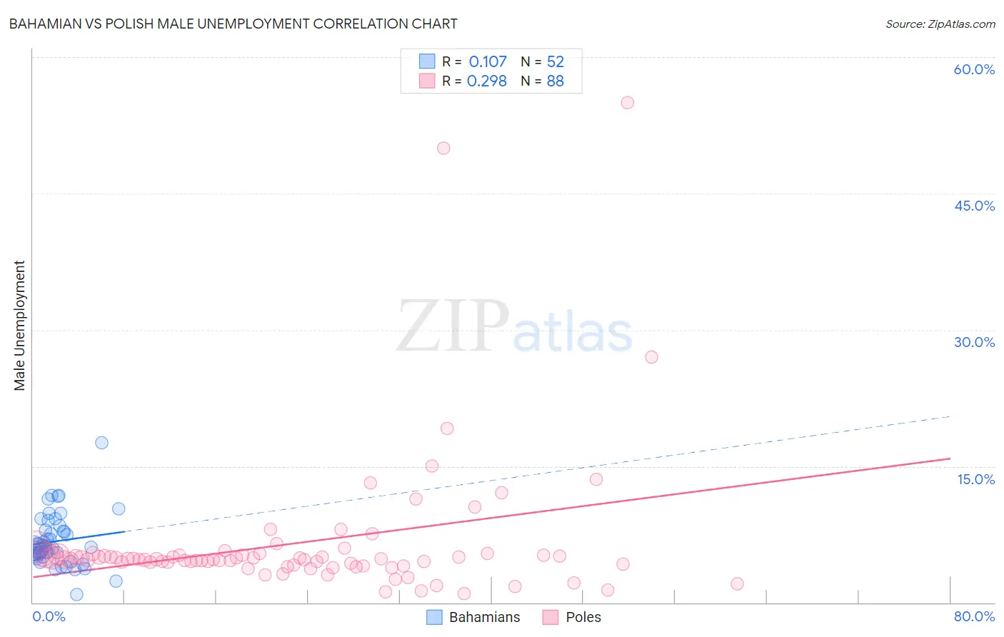 Bahamian vs Polish Male Unemployment