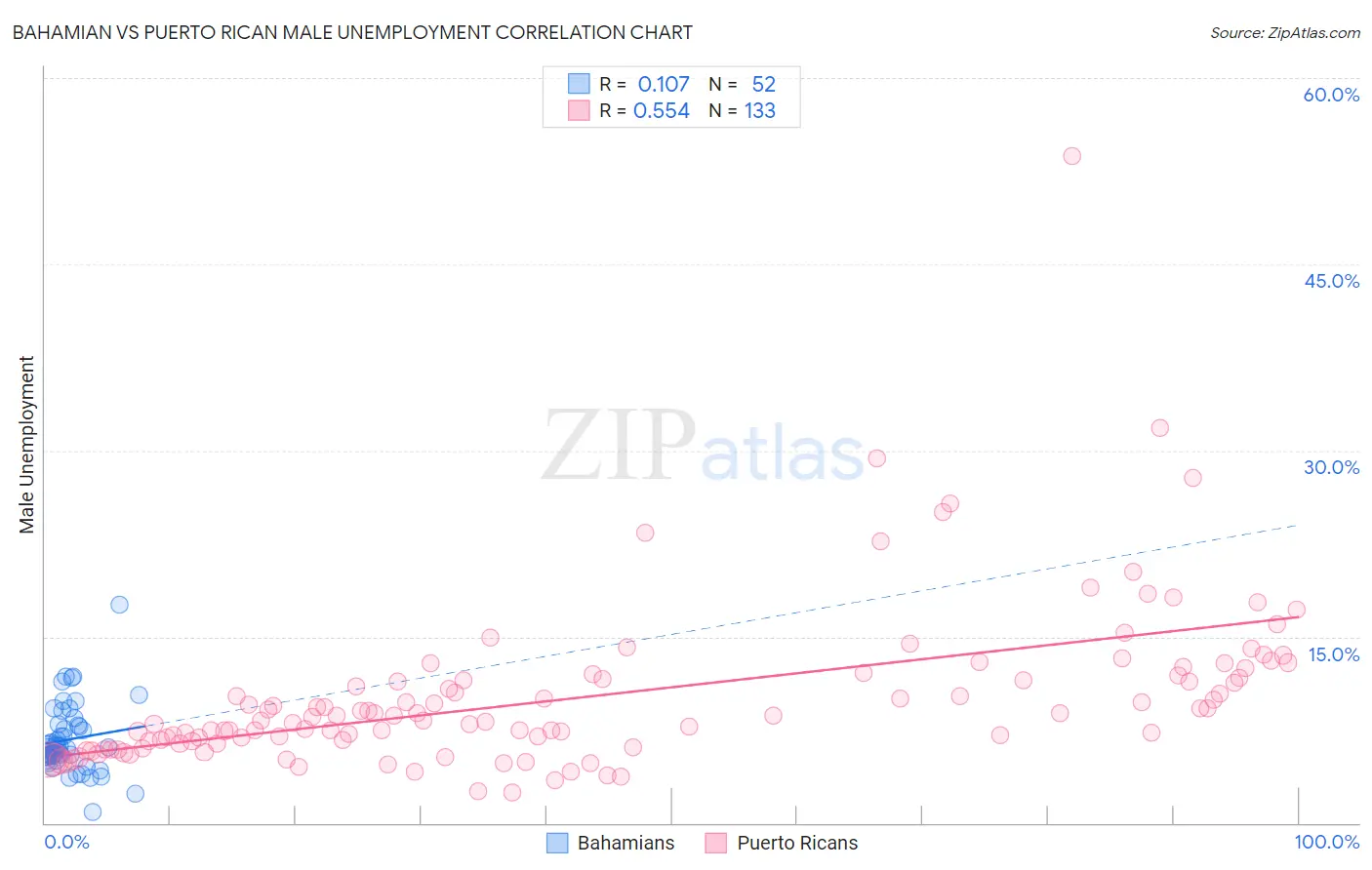 Bahamian vs Puerto Rican Male Unemployment