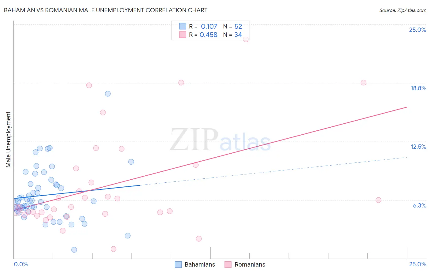 Bahamian vs Romanian Male Unemployment