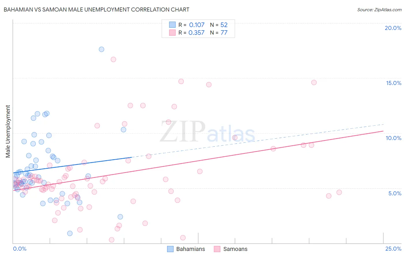 Bahamian vs Samoan Male Unemployment