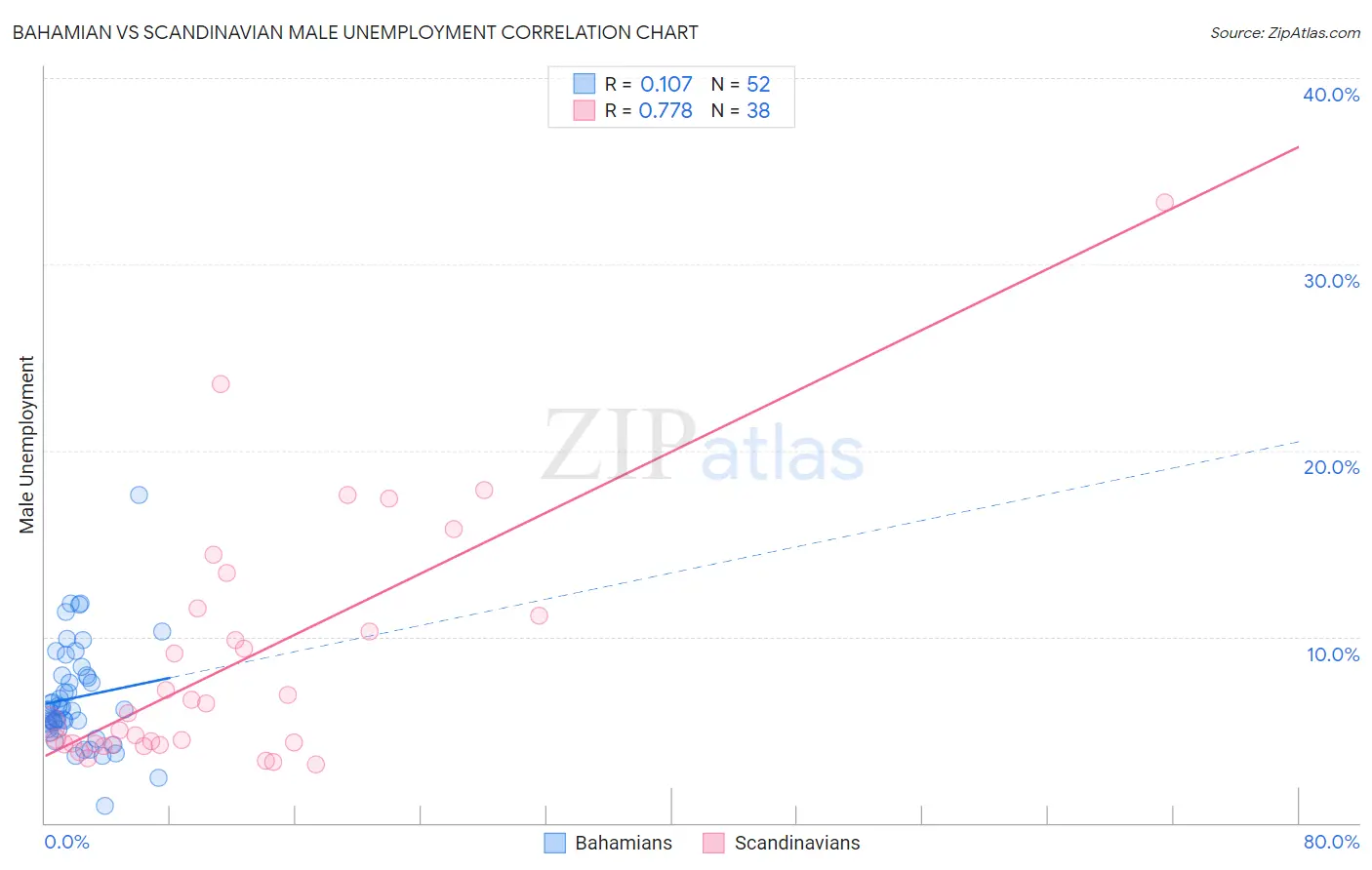 Bahamian vs Scandinavian Male Unemployment