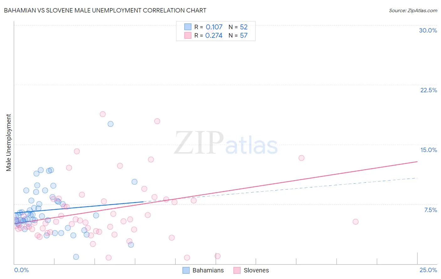 Bahamian vs Slovene Male Unemployment