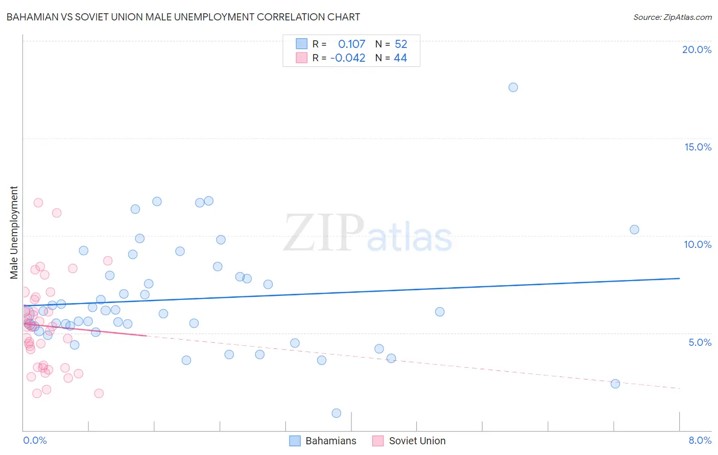 Bahamian vs Soviet Union Male Unemployment