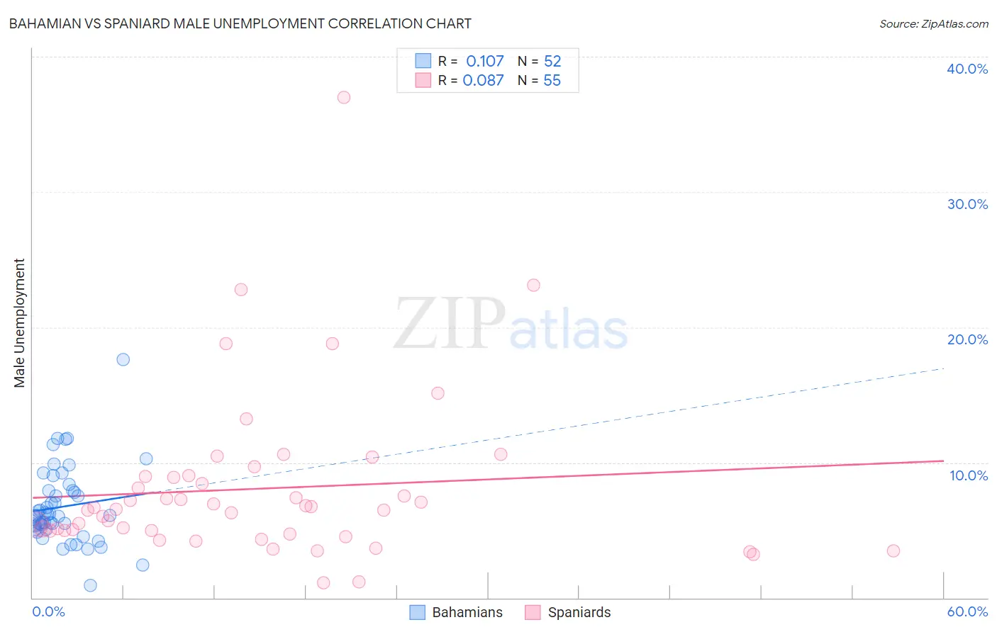 Bahamian vs Spaniard Male Unemployment