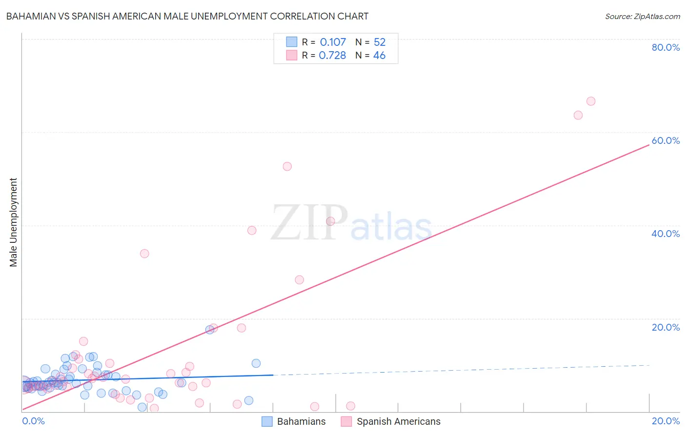 Bahamian vs Spanish American Male Unemployment