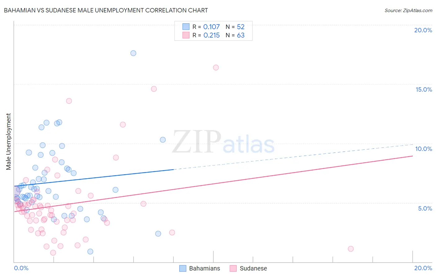 Bahamian vs Sudanese Male Unemployment