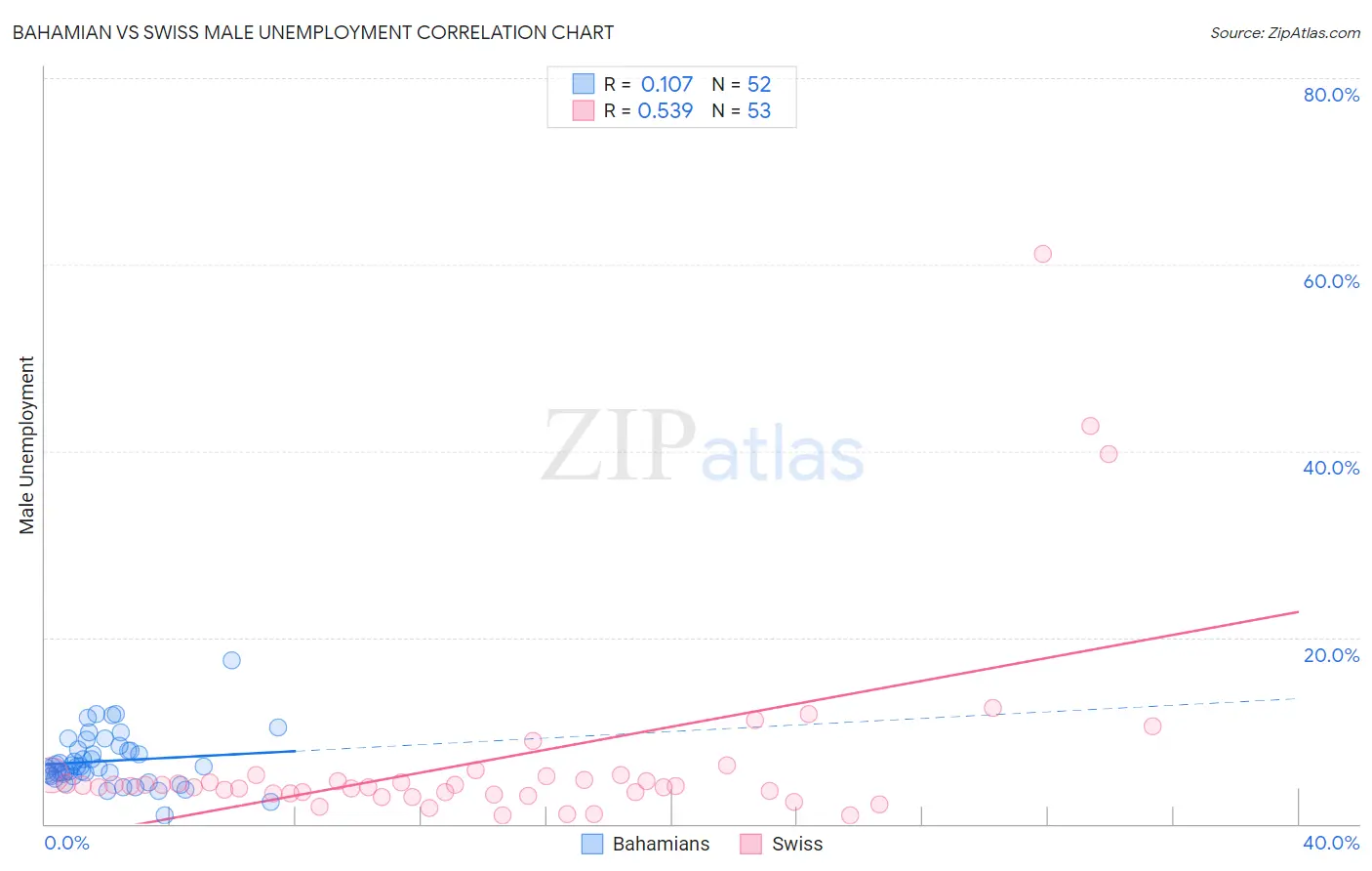 Bahamian vs Swiss Male Unemployment