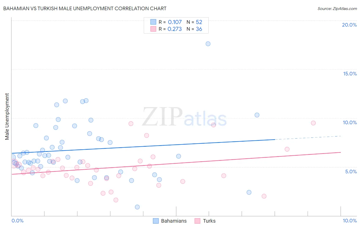Bahamian vs Turkish Male Unemployment