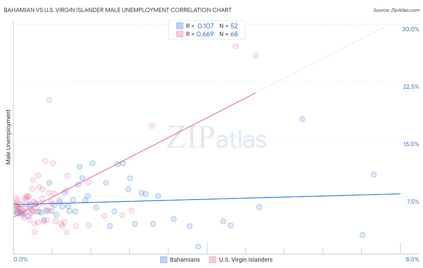 Bahamian vs U.S. Virgin Islander Male Unemployment