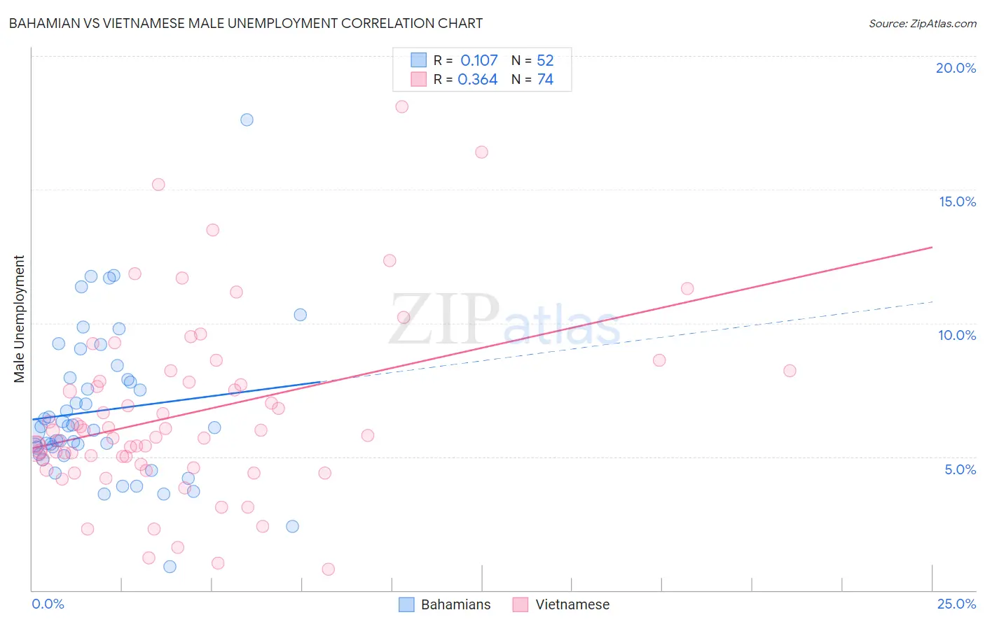 Bahamian vs Vietnamese Male Unemployment
