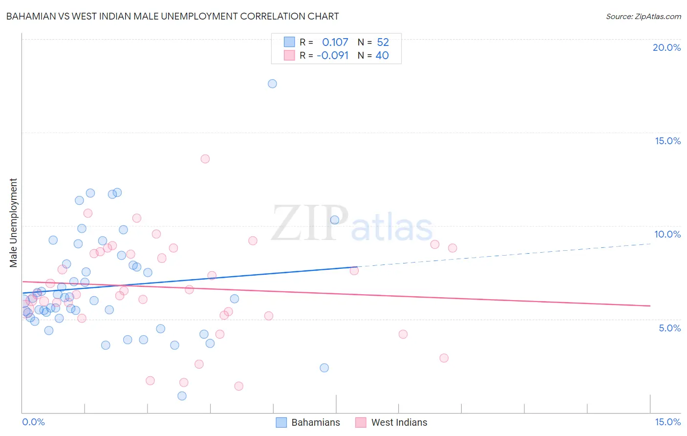 Bahamian vs West Indian Male Unemployment
