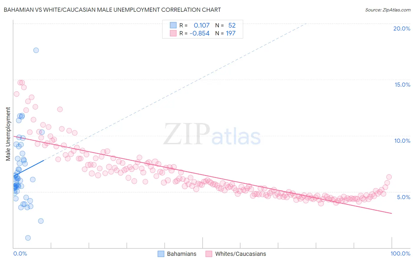 Bahamian vs White/Caucasian Male Unemployment