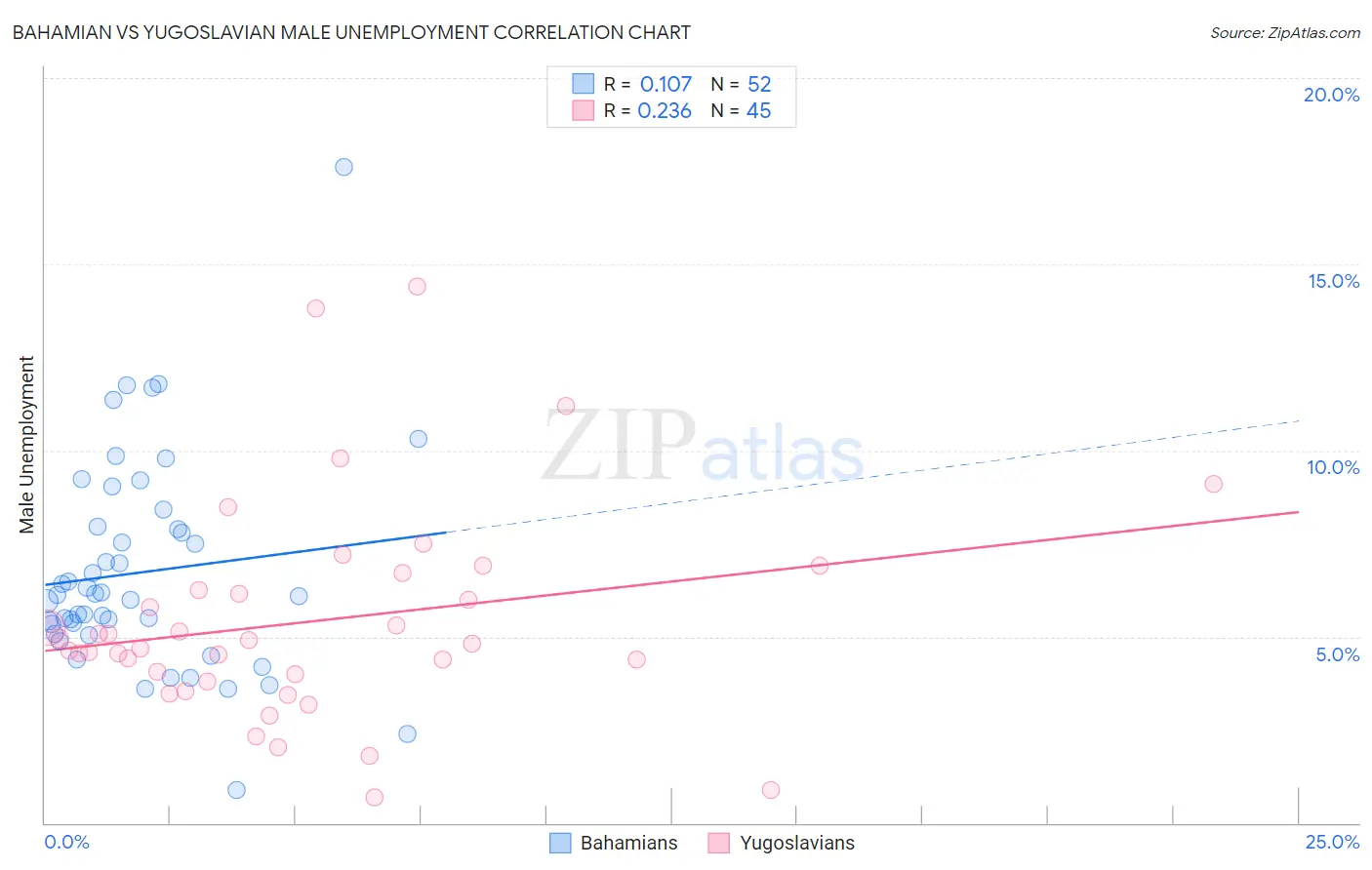 Bahamian vs Yugoslavian Male Unemployment